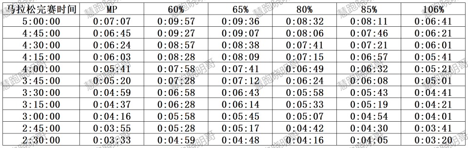刺激有效转, 恢复跑